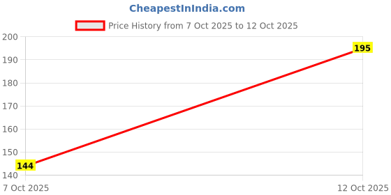flipkart.com vespa 1200 LEDs 5 m Yellow Steady Strip Rice Lights vespa Price History Graph from 7 Oct 2025 to 12 Oct 2025