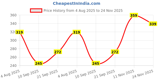 flipkart.com piano 1200 LEDs 7 m Multicolor Steady Strip Rice Lights piano Price History Graph from 4 Aug 2025 to 24 Nov 2025