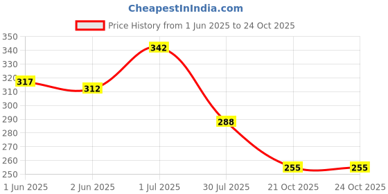 flipkart.com ekavir 1200 mAh 3.7V Lithium - High-Performance Rechargeable 18650 Cell Battery ekavir Price History Graph from 1 Jun 2025 to 24 Oct 2025