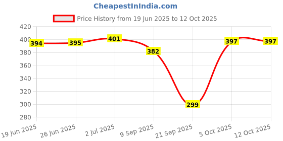 flipkart.com consonantiam 1200 mah lithium ion battery, 3.7 volt rechargeable battery, 18650 battery 3.7vBattery consonantiam Price History Graph from 19 Jun 2025 to 12 Oct 2025