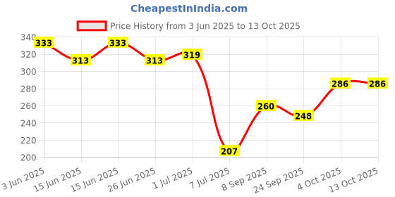 flipkart.com consonantiam 1200 mah lithium ion battery, 3.7 volt rechargeable battery, 18650 battery 3.7vBattery consonantiam Price History Graph from 3 Jun 2025 to 13 Oct 2025