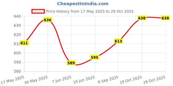 flipkart.com dharmenterprise 1200 ml 1Compartments dharmenterprise Price History Graph from 17 May 2025 to 28 Oct 2025
