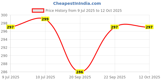 flipkart.com narv 1200 ml 4 Compartments narv Price History Graph from 9 Jul 2025 to 12 Oct 2025