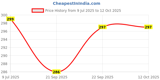 flipkart.com narv 1200 ml 4 Compartments narv Price History Graph from 9 Jul 2025 to 12 Oct 2025