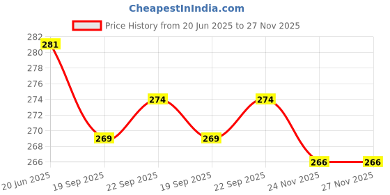 flipkart.com masox store 1200 ml 4 Compartments masox store Price History Graph from 20 Jun 2025 to 27 Nov 2025