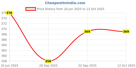 flipkart.com masox store 1200 ml 4 Compartments masox store Price History Graph from 20 Jun 2025 to 12 Oct 2025