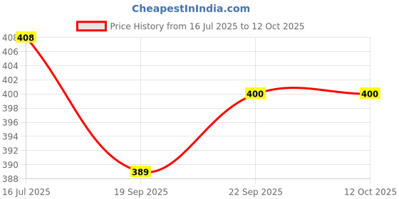 flipkart.com masox store 1200 ml 4 Compartments masox store Price History Graph from 16 Jul 2025 to 12 Oct 2025