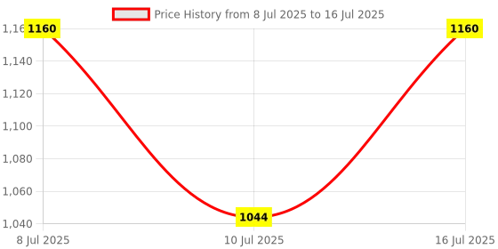 flipkart.com muktidaya enterprises 1200 ml 4 Compartments muktidaya enterprises Price History Graph from 8 Jul 2025 to 10 Jul 2025
