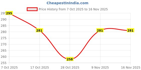 flipkart.com evoza 1200 ml Cooking Oil Dispenser evoza Price History Graph from 7 Oct 2025 to 15 Nov 2025