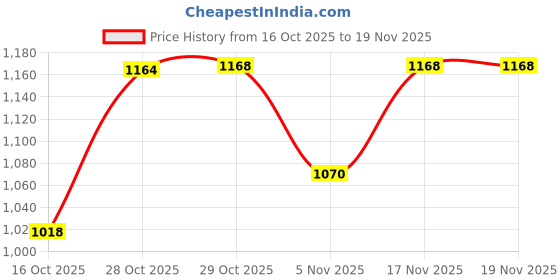 flipkart.com milton 1200 ml Steel Flask milton Price History Graph from 16 Oct 2025 to 19 Nov 2025