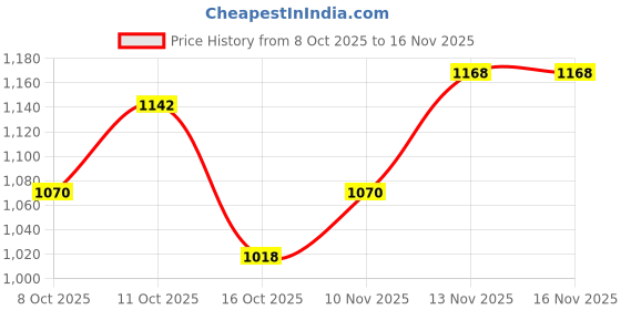 flipkart.com milton 1200 ml Steel Flask milton Price History Graph from 8 Oct 2025 to 16 Nov 2025