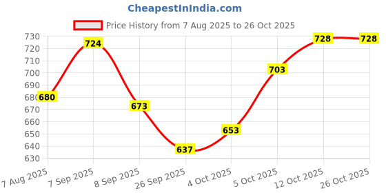flipkart.com anzal 1200 Pink, White Hand Blender anzal Price History Graph from 7 Aug 2025 to 25 Oct 2025