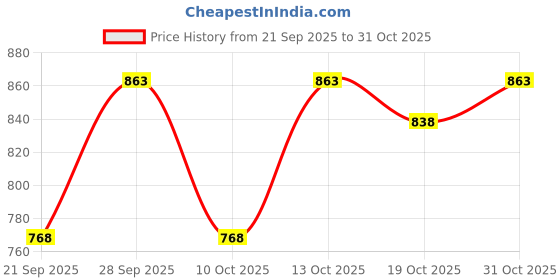 flipkart.com paramount incofit 1200 Pulls Anti-Bacterial Pet Wet Wipes for Dogs, Puppies, Cats, Rabbits & Small Pet Ear Eye Wipes paramount incofit Price History Graph from 21 Sep 2025 to 31 Oct 2025