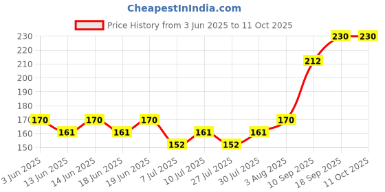 flipkart.com induxin 1200 W Assorted Hand Blender induxin Price History Graph from 3 Jun 2025 to 11 Oct 2025