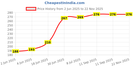 flipkart.com vatsmart 1200 W Black Hand Blender vatsmart Price History Graph from 2 Jun 2025 to 22 Nov 2025