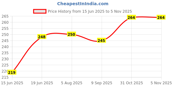 flipkart.com prodeals 1200 W Black Hand Blender prodeals Price History Graph from 15 Jun 2025 to 5 Nov 2025