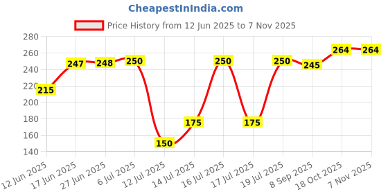 flipkart.com prodeals 1200 W Black Hand Blender prodeals Price History Graph from 12 Jun 2025 to 6 Nov 2025
