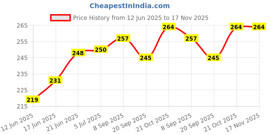 flipkart.com prodeals 1200 W Black Hand Blender prodeals Price History Graph from 12 Jun 2025 to 17 Nov 2025