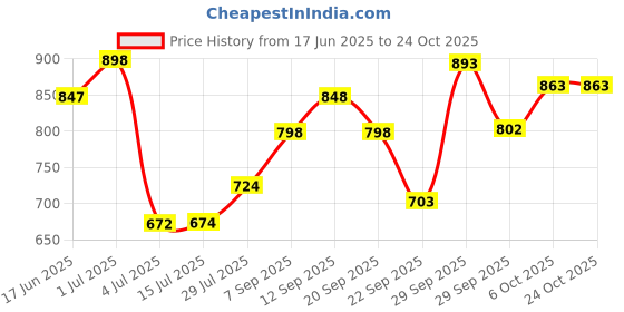 flipkart.com anzal 1200 W Blue Hand Blender anzal Price History Graph from 17 Jun 2025 to 24 Oct 2025