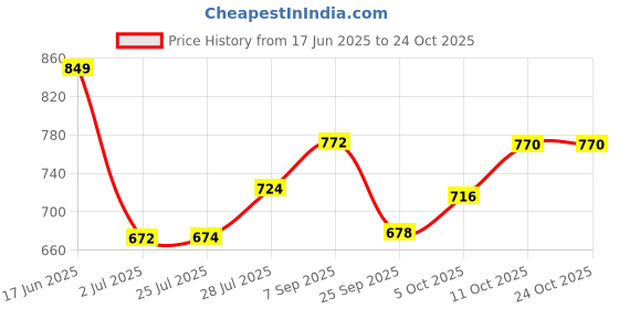 flipkart.com anzal 1200 W Green Hand Blender anzal Price History Graph from 17 Jun 2025 to 24 Oct 2025