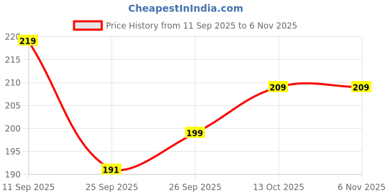 flipkart.com magic smile arrow 1200 W Green Hand Blender, Chopper, Electric Whisk magic smile arrow Price History Graph from 11 Sep 2025 to 6 Nov 2025
