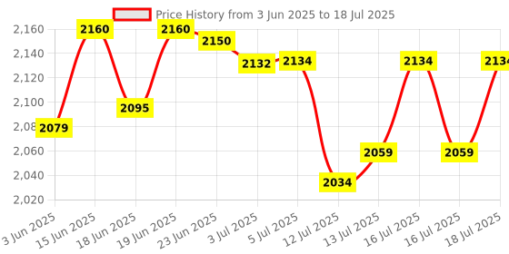 flipkart.com crompton 1200 W Induction Cooktop Push Button crompton Price History Graph from 3 Jun 2025 to 16 Jul 2025