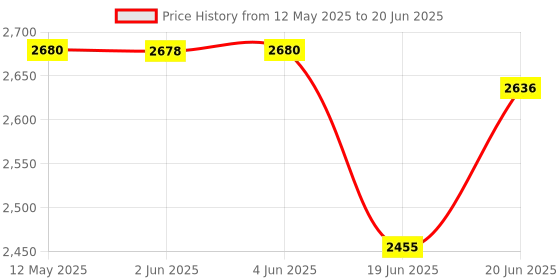 flipkart.com prestige 1200 W Induction Cooktop Push Button prestige Price History Graph from 12 May 2025 to 20 Jun 2025