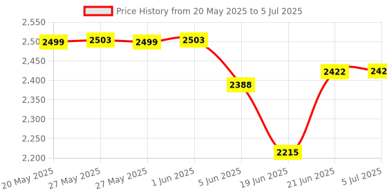 flipkart.com bajaj 1200 W Induction Cooktop Push Button bajaj Price History Graph from 20 May 2025 to 5 Jul 2025