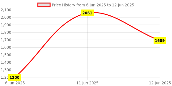 flipkart.com prestige 1200 W Induction Cooktop Push Button prestige Price History Graph from 6 Jun 2025 to 12 Jun 2025