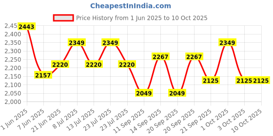 flipkart.com bajaj 1200 W Induction Cooktop Push Button bajaj Price History Graph from 1 Jun 2025 to 9 Oct 2025