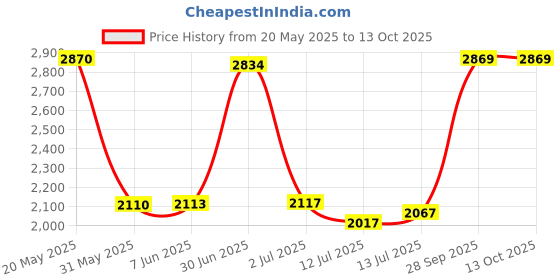 flipkart.com bajaj 1200 W Induction Cooktop Push Button bajaj Price History Graph from 20 May 2025 to 11 Oct 2025