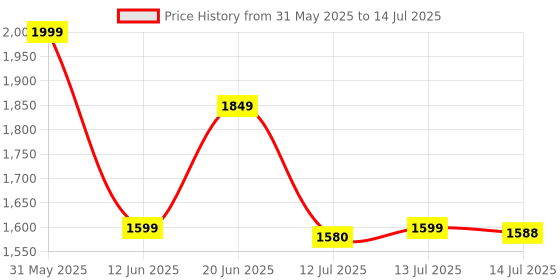 flipkart.com bajaj 1200 W Induction Cooktop Push Button bajaj Price History Graph from 31 May 2025 to 14 Jul 2025