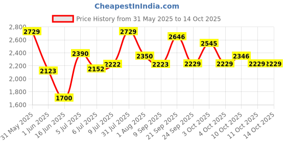 flipkart.com havells by havells 1200 W Induction Cooktop Push Button havells by havells Price History Graph from 31 May 2025 to 14 Oct 2025