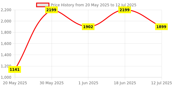 flipkart.com prestige 1200 W Induction Cooktop Push Button prestige Price History Graph from 20 May 2025 to 12 Jul 2025