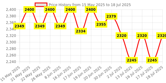 flipkart.com bajaj 1200 W Induction Cooktop Push Button bajaj Price History Graph from 15 May 2025 to 16 Jul 2025