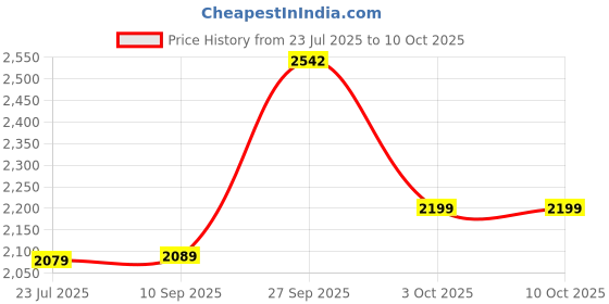 flipkart.com borosil 1200 W Induction Cooktop Push Button borosil Price History Graph from 23 Jul 2025 to 10 Oct 2025