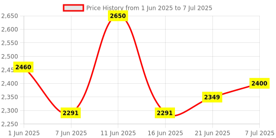 flipkart.com bajaj 1200 W Induction Cooktop Push Button bajaj Price History Graph from 1 Jun 2025 to 7 Jul 2025
