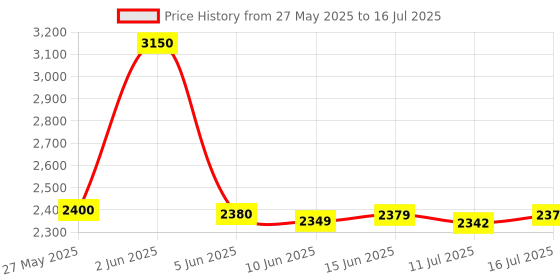 flipkart.com bajaj 1200 W Induction Cooktop Push Button bajaj Price History Graph from 27 May 2025 to 16 Jul 2025