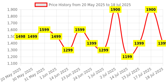 flipkart.com prestige 1200 W Induction Cooktop Push Button prestige Price History Graph from 20 May 2025 to 15 Jul 2025