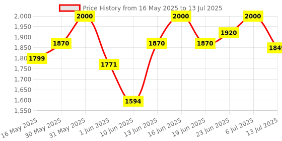 flipkart.com prestige 1200 W Induction Cooktop Push Button prestige Price History Graph from 16 May 2025 to 13 Jul 2025