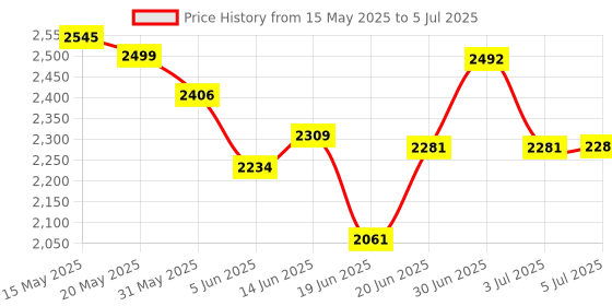 flipkart.com bajaj 1200 W Induction Cooktop Push Button bajaj Price History Graph from 15 May 2025 to 5 Jul 2025