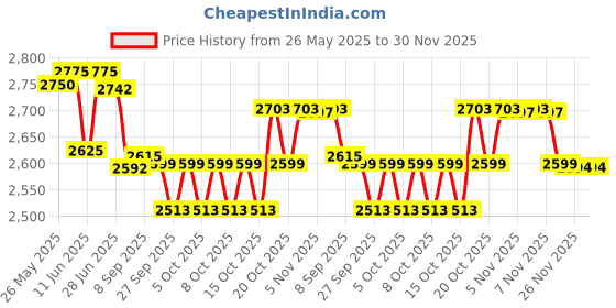 flipkart.com havells 1200 W Induction Cooktop Push Button havells Price History Graph from 26 May 2025 to 30 Nov 2025