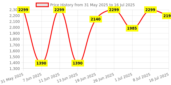 flipkart.com bajaj 1200 W Induction Cooktop Push Button bajaj Price History Graph from 31 May 2025 to 16 Jul 2025