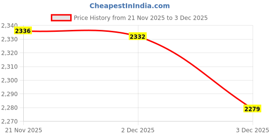 flipkart.com bajaj 1200 W Induction Cooktop Push Button bajaj Price History Graph from 21 Nov 2025 to 2 Dec 2025