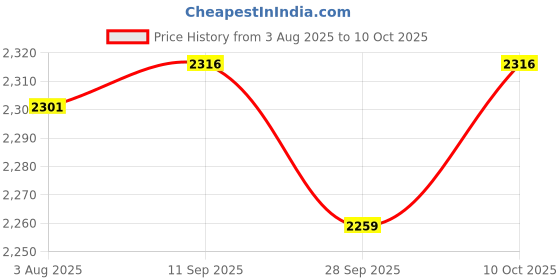 flipkart.com bajaj 1200 W Induction Cooktop Touch Panel bajaj Price History Graph from 3 Aug 2025 to 10 Oct 2025