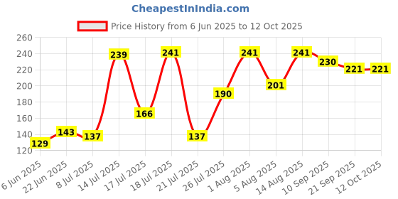 flipkart.com induxin 1200 W Multicolor Hand Blender induxin Price History Graph from 6 Jun 2025 to 12 Oct 2025