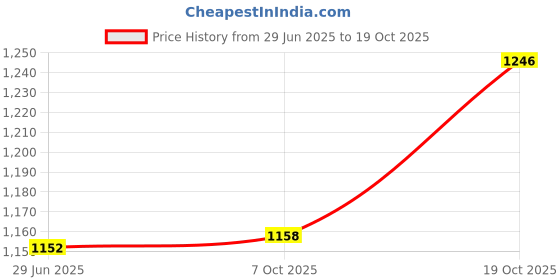 flipkart.com raptas 1200 W Multicolor Hand Blender raptas Price History Graph from 29 Jun 2025 to 18 Oct 2025