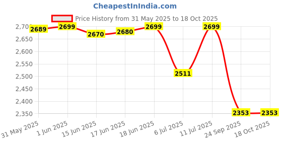 flipkart.com libra 1200 W Stainless Steel and Black Hand Blender libra Price History Graph from 31 May 2025 to 18 Oct 2025