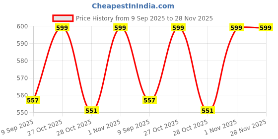 flipkart.com 5supreme 1200 W White Hand Blender 5supreme Price History Graph from 9 Sep 2025 to 28 Nov 2025