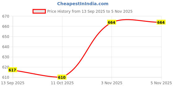 flipkart.com 5supreme 1200 W White Hand Blender 5supreme Price History Graph from 13 Sep 2025 to 5 Nov 2025